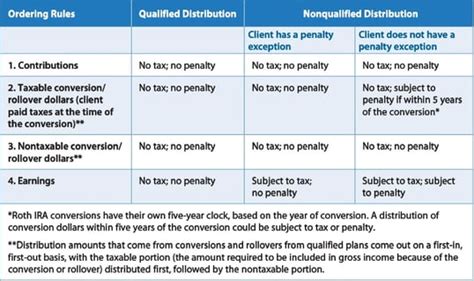 will taxable amount box be checked roth distribution|roth ira distributions requirements.